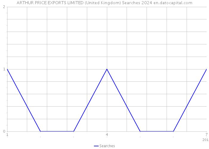 ARTHUR PRICE EXPORTS LIMITED (United Kingdom) Searches 2024 