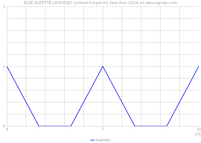 ELSE SUZETTE LANCELEY (United Kingdom) Searches 2024 