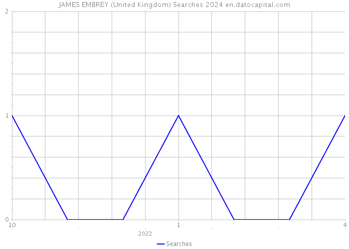 JAMES EMBREY (United Kingdom) Searches 2024 