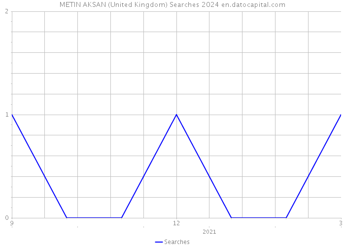 METIN AKSAN (United Kingdom) Searches 2024 