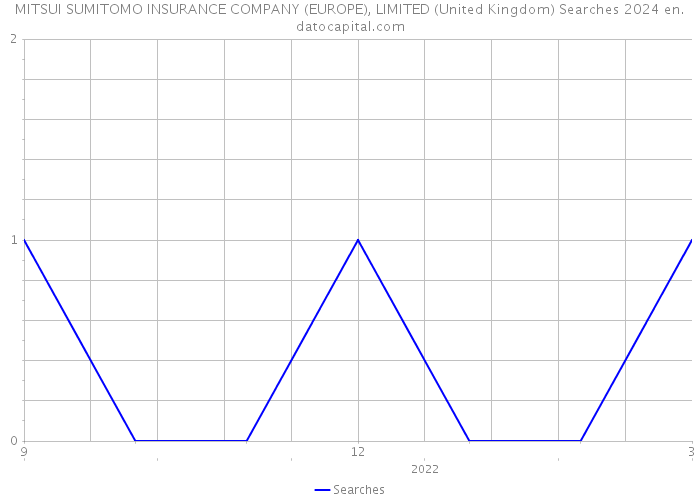 MITSUI SUMITOMO INSURANCE COMPANY (EUROPE), LIMITED (United Kingdom) Searches 2024 