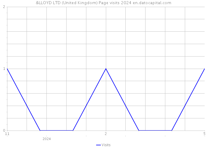 &LLOYD LTD (United Kingdom) Page visits 2024 