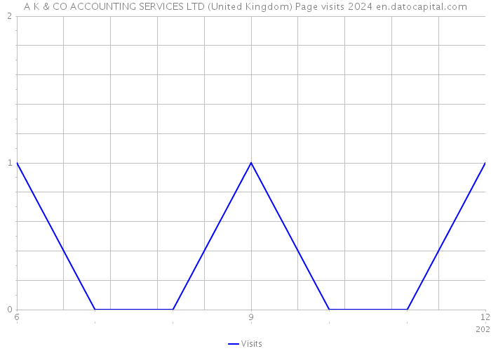 A K & CO ACCOUNTING SERVICES LTD (United Kingdom) Page visits 2024 