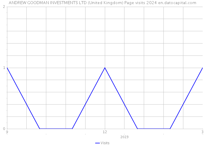 ANDREW GOODMAN INVESTMENTS LTD (United Kingdom) Page visits 2024 