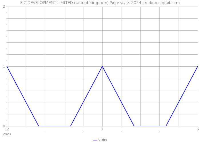 BIG DEVELOPMENT LIMITED (United Kingdom) Page visits 2024 