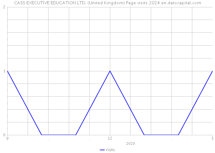 CASS EXECUTIVE EDUCATION LTD. (United Kingdom) Page visits 2024 