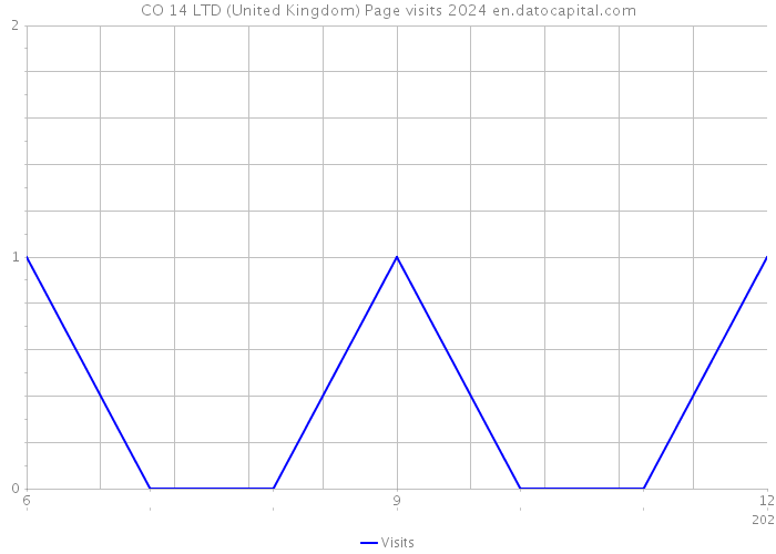 CO 14 LTD (United Kingdom) Page visits 2024 