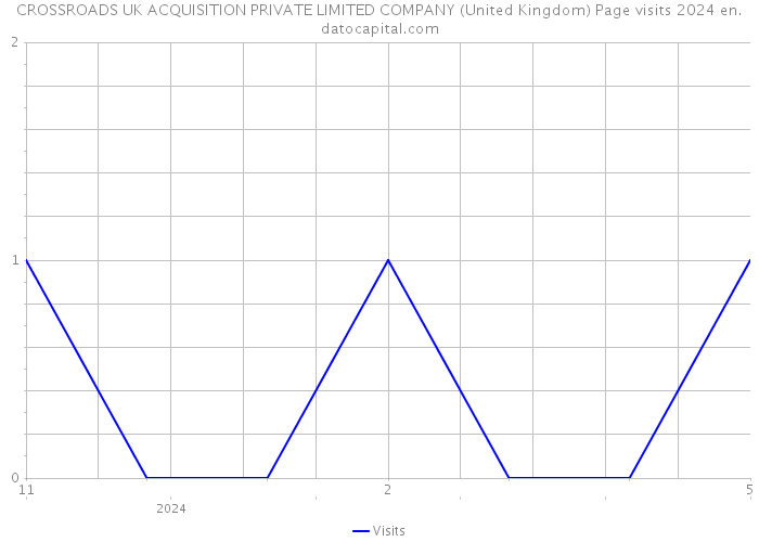 CROSSROADS UK ACQUISITION PRIVATE LIMITED COMPANY (United Kingdom) Page visits 2024 