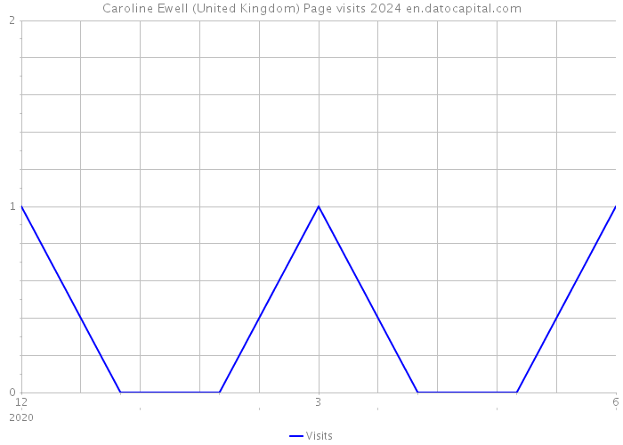 Caroline Ewell (United Kingdom) Page visits 2024 