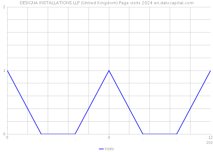DESIGNA INSTALLATIONS LLP (United Kingdom) Page visits 2024 
