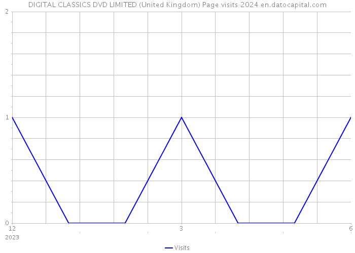 DIGITAL CLASSICS DVD LIMITED (United Kingdom) Page visits 2024 
