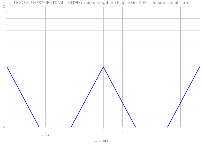 DOOBA INVESTMENTS VII LIMITED (United Kingdom) Page visits 2024 