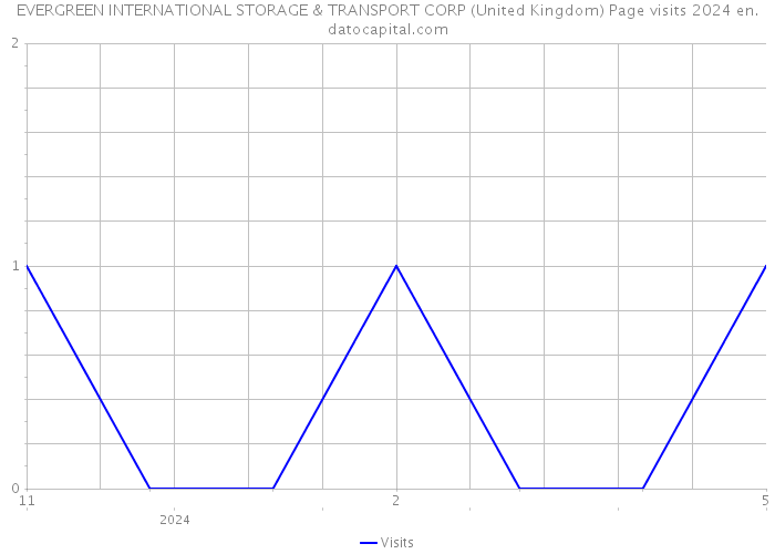 EVERGREEN INTERNATIONAL STORAGE & TRANSPORT CORP (United Kingdom) Page visits 2024 