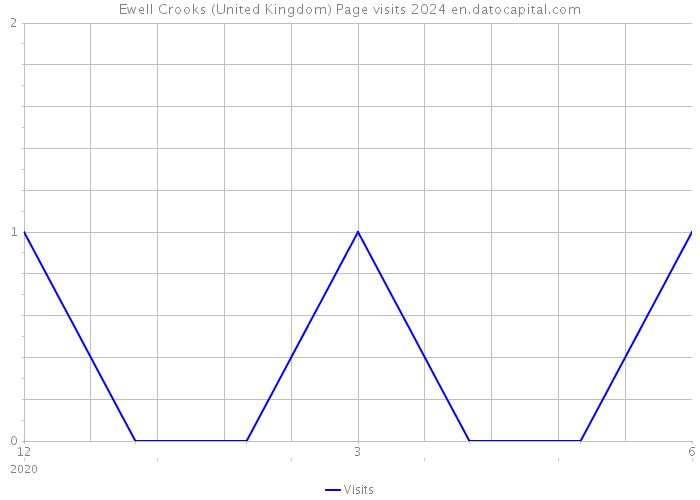 Ewell Crooks (United Kingdom) Page visits 2024 