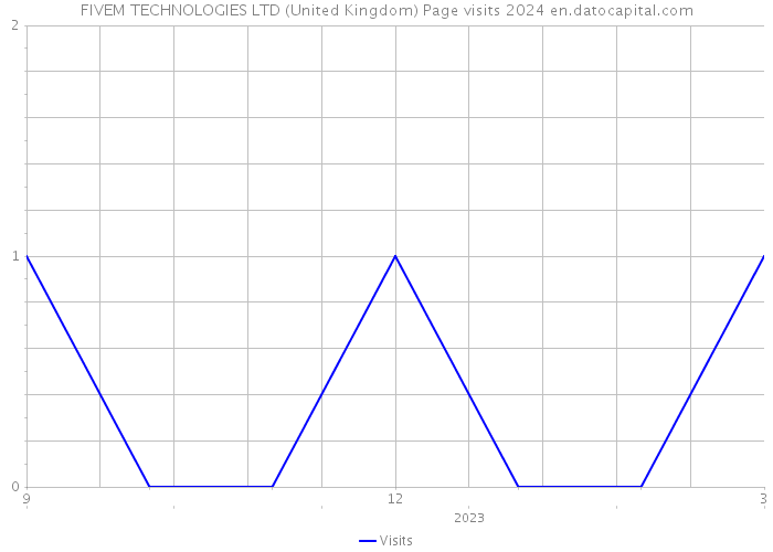 FIVEM TECHNOLOGIES LTD (United Kingdom) Page visits 2024 