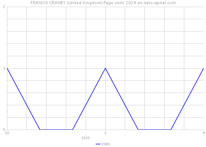 FRANCIS CRANEY (United Kingdom) Page visits 2024 