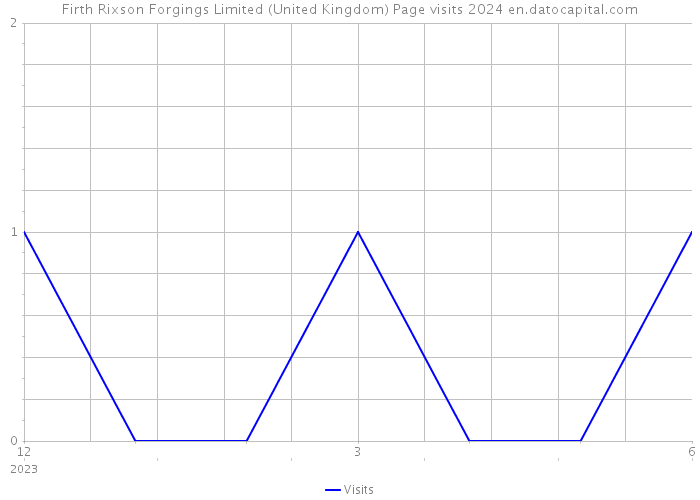 Firth Rixson Forgings Limited (United Kingdom) Page visits 2024 