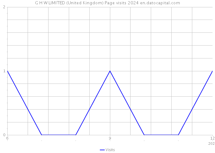 G H W LIMITED (United Kingdom) Page visits 2024 