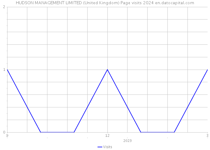 HUDSON MANAGEMENT LIMITED (United Kingdom) Page visits 2024 