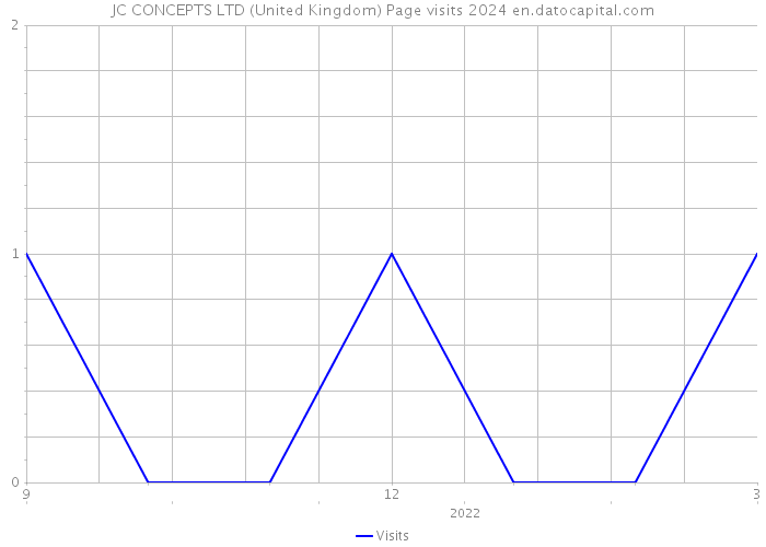 JC CONCEPTS LTD (United Kingdom) Page visits 2024 