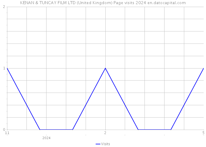 KENAN & TUNCAY FILM LTD (United Kingdom) Page visits 2024 