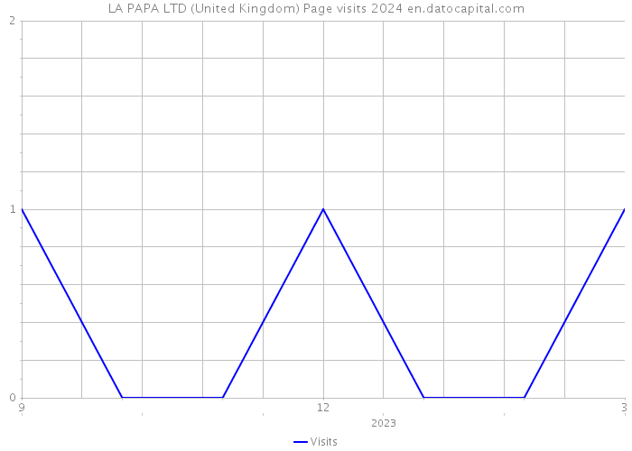 LA PAPA LTD (United Kingdom) Page visits 2024 