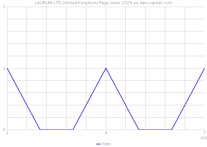 LAURUM LTD (United Kingdom) Page visits 2024 