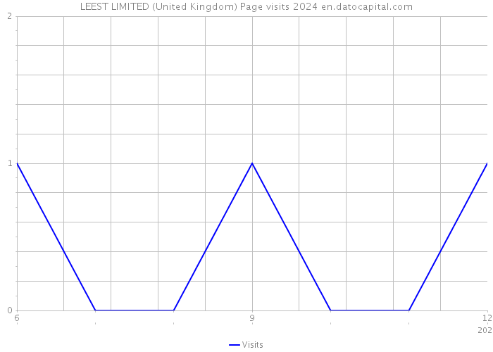 LEEST LIMITED (United Kingdom) Page visits 2024 