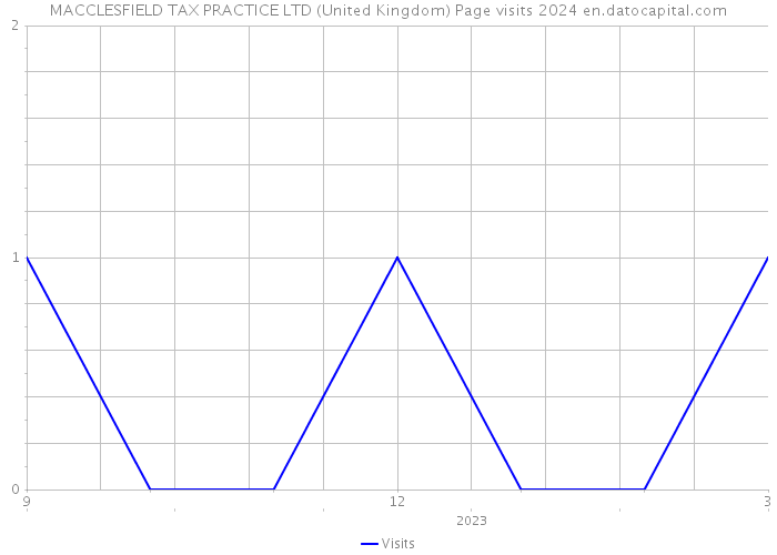 MACCLESFIELD TAX PRACTICE LTD (United Kingdom) Page visits 2024 