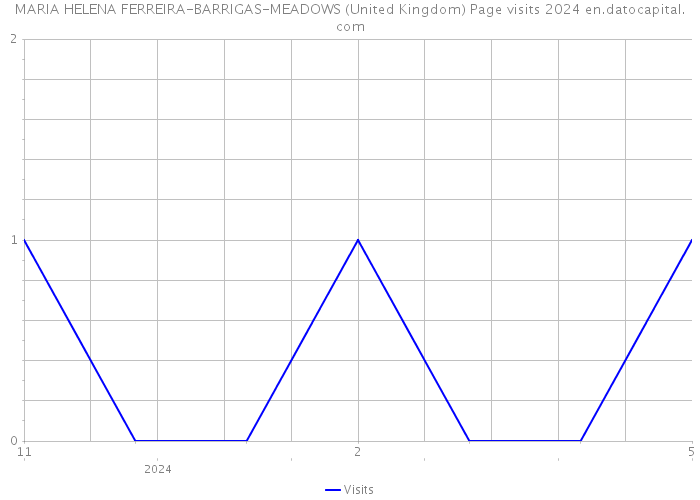 MARIA HELENA FERREIRA-BARRIGAS-MEADOWS (United Kingdom) Page visits 2024 