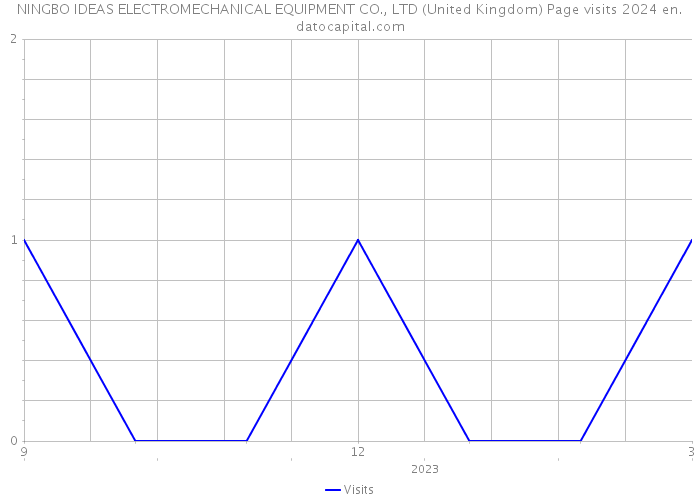 NINGBO IDEAS ELECTROMECHANICAL EQUIPMENT CO., LTD (United Kingdom) Page visits 2024 