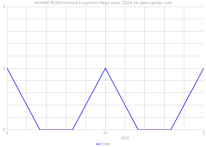 NIVARD RUSH (United Kingdom) Page visits 2024 