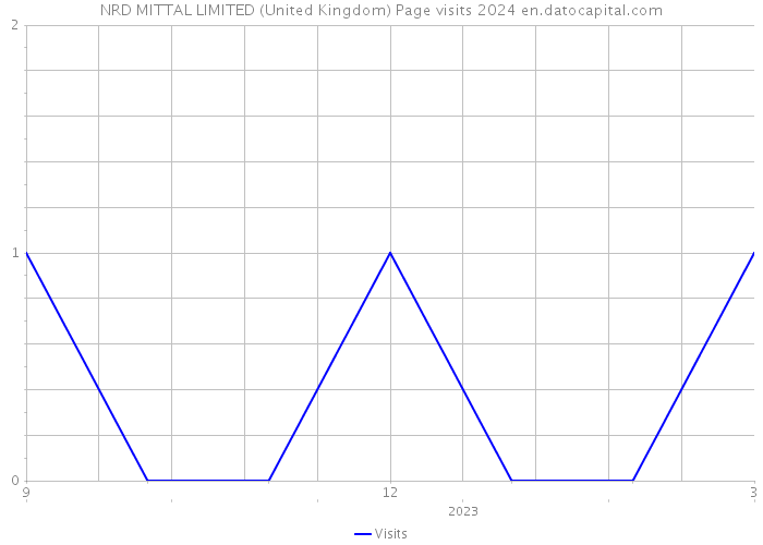 NRD MITTAL LIMITED (United Kingdom) Page visits 2024 