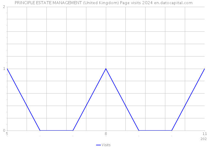 PRINCIPLE ESTATE MANAGEMENT (United Kingdom) Page visits 2024 