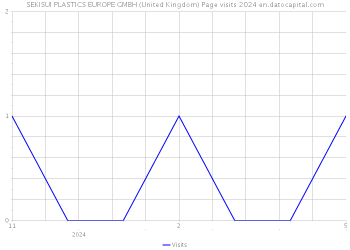 SEKISUI PLASTICS EUROPE GMBH (United Kingdom) Page visits 2024 