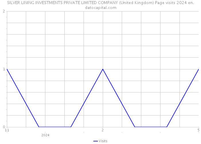SILVER LINING INVESTMENTS PRIVATE LIMITED COMPANY (United Kingdom) Page visits 2024 