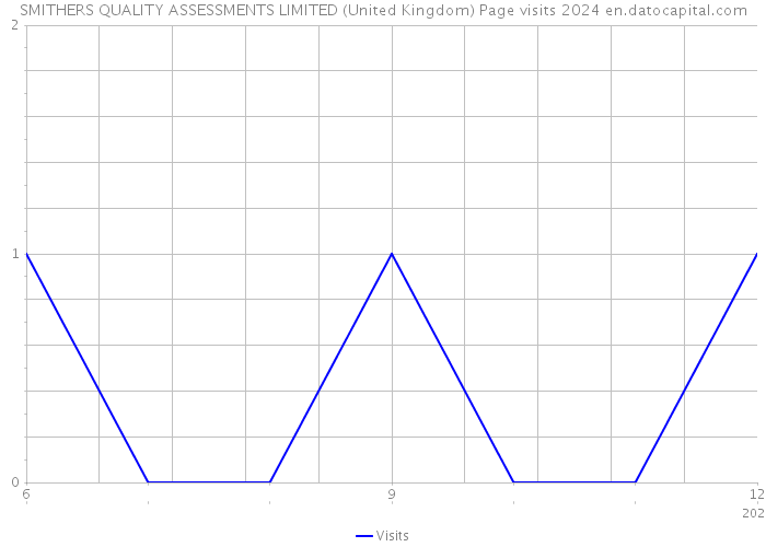 SMITHERS QUALITY ASSESSMENTS LIMITED (United Kingdom) Page visits 2024 