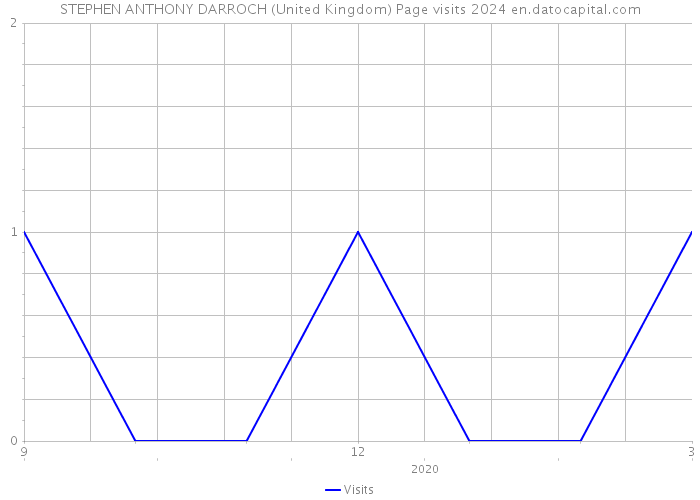 STEPHEN ANTHONY DARROCH (United Kingdom) Page visits 2024 
