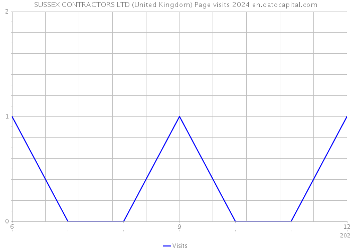 SUSSEX CONTRACTORS LTD (United Kingdom) Page visits 2024 