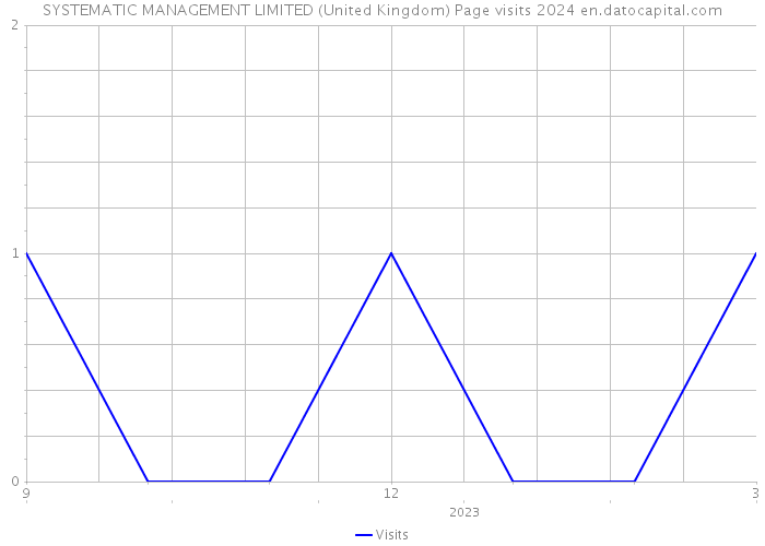 SYSTEMATIC MANAGEMENT LIMITED (United Kingdom) Page visits 2024 