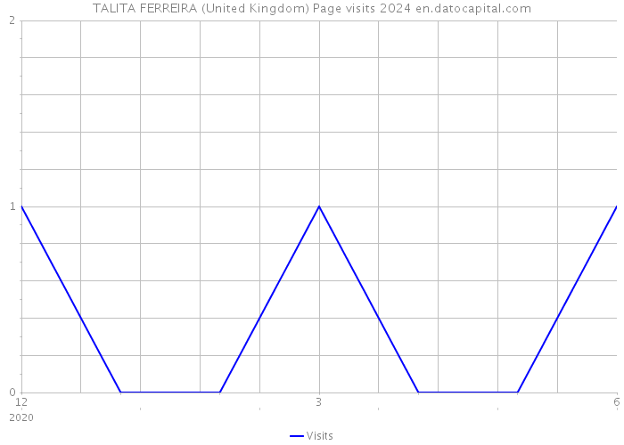 TALITA FERREIRA (United Kingdom) Page visits 2024 
