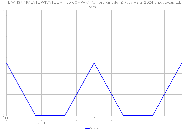 THE WHISKY PALATE PRIVATE LIMITED COMPANY (United Kingdom) Page visits 2024 