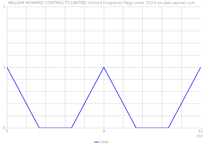 WILLIAM HOWARD CONTRACTS LIMITED (United Kingdom) Page visits 2024 