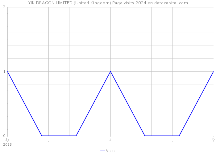 YIK DRAGON LIMITED (United Kingdom) Page visits 2024 