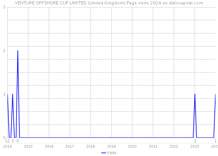 VENTURE OFFSHORE CUP LIMITED (United Kingdom) Page visits 2024 