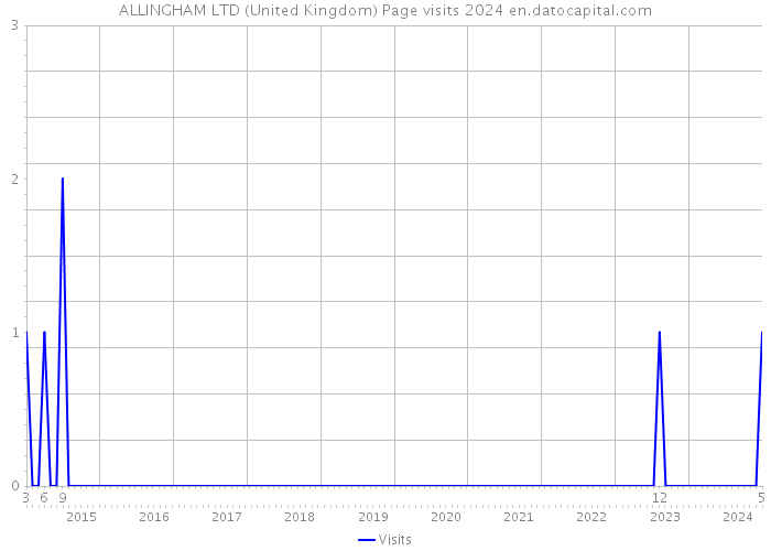 ALLINGHAM LTD (United Kingdom) Page visits 2024 