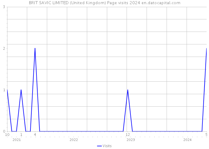 BRIT SAVIC LIMITED (United Kingdom) Page visits 2024 