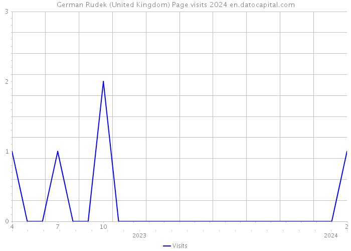 German Rudek (United Kingdom) Page visits 2024 