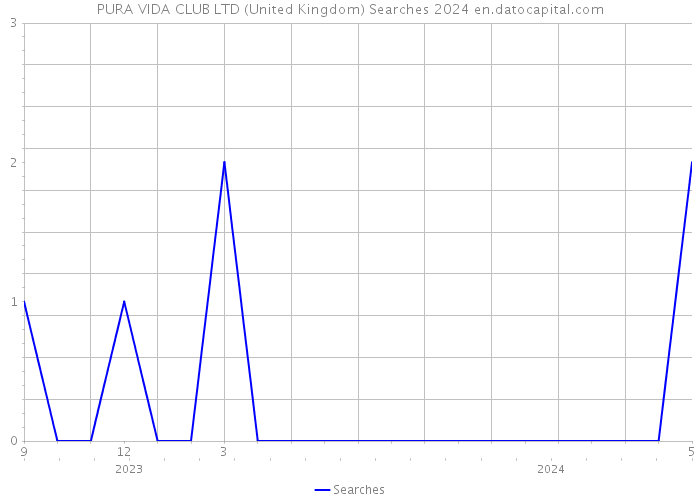 PURA VIDA CLUB LTD (United Kingdom) Searches 2024 