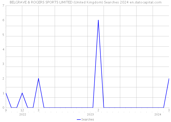 BELGRAVE & ROGERS SPORTS LIMITED (United Kingdom) Searches 2024 